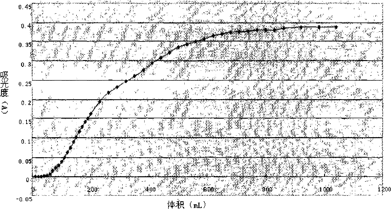 Smilax china effective fractions and extraction as well as purification process thereof