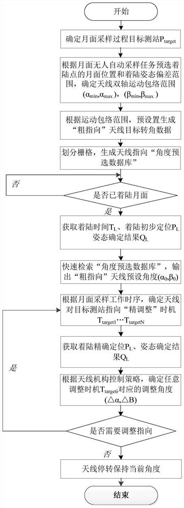 Antenna control method for ensuring reliable data transmission of lunar surface unmanned automatic sampling task