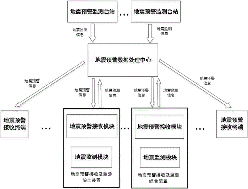 Earthquake early-warning system and method based on earthquake early-warning receiving and monitoring integrated device