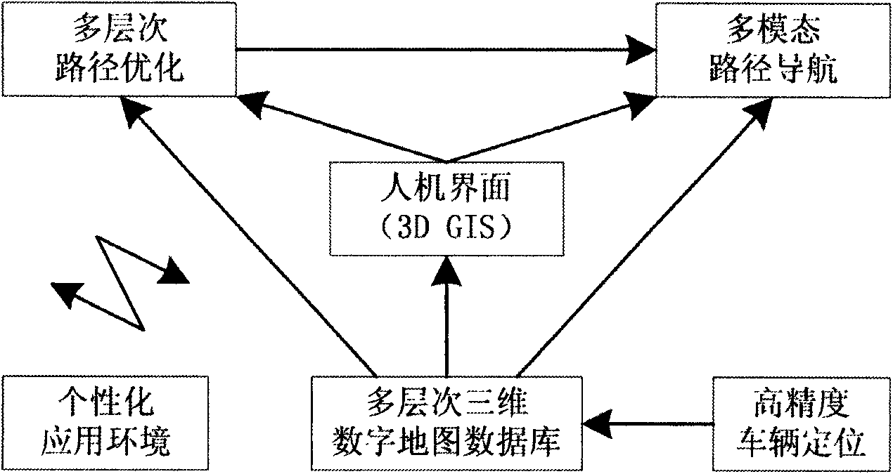 Multilevel multi-modal routing navigating method