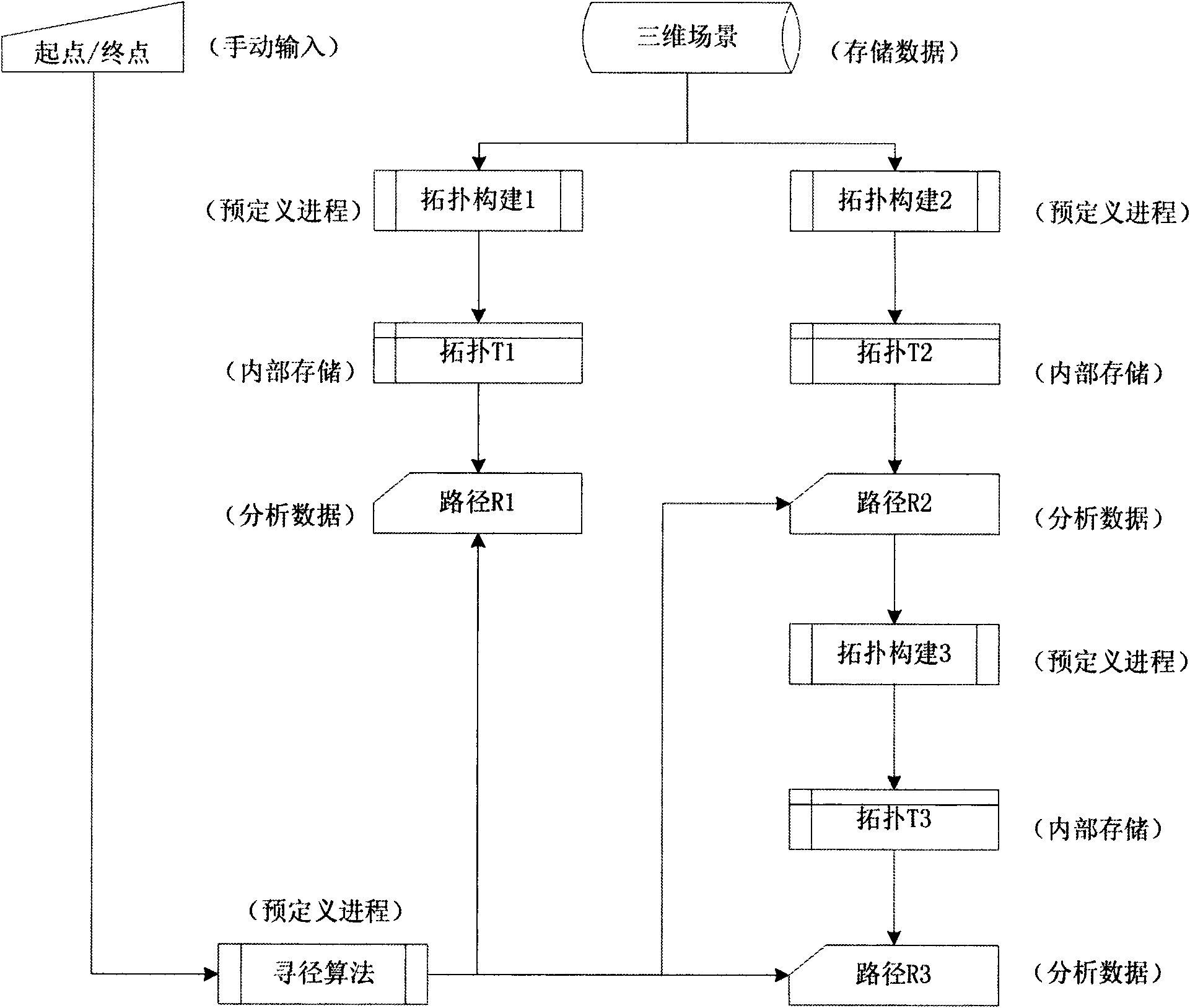 Multilevel multi-modal routing navigating method