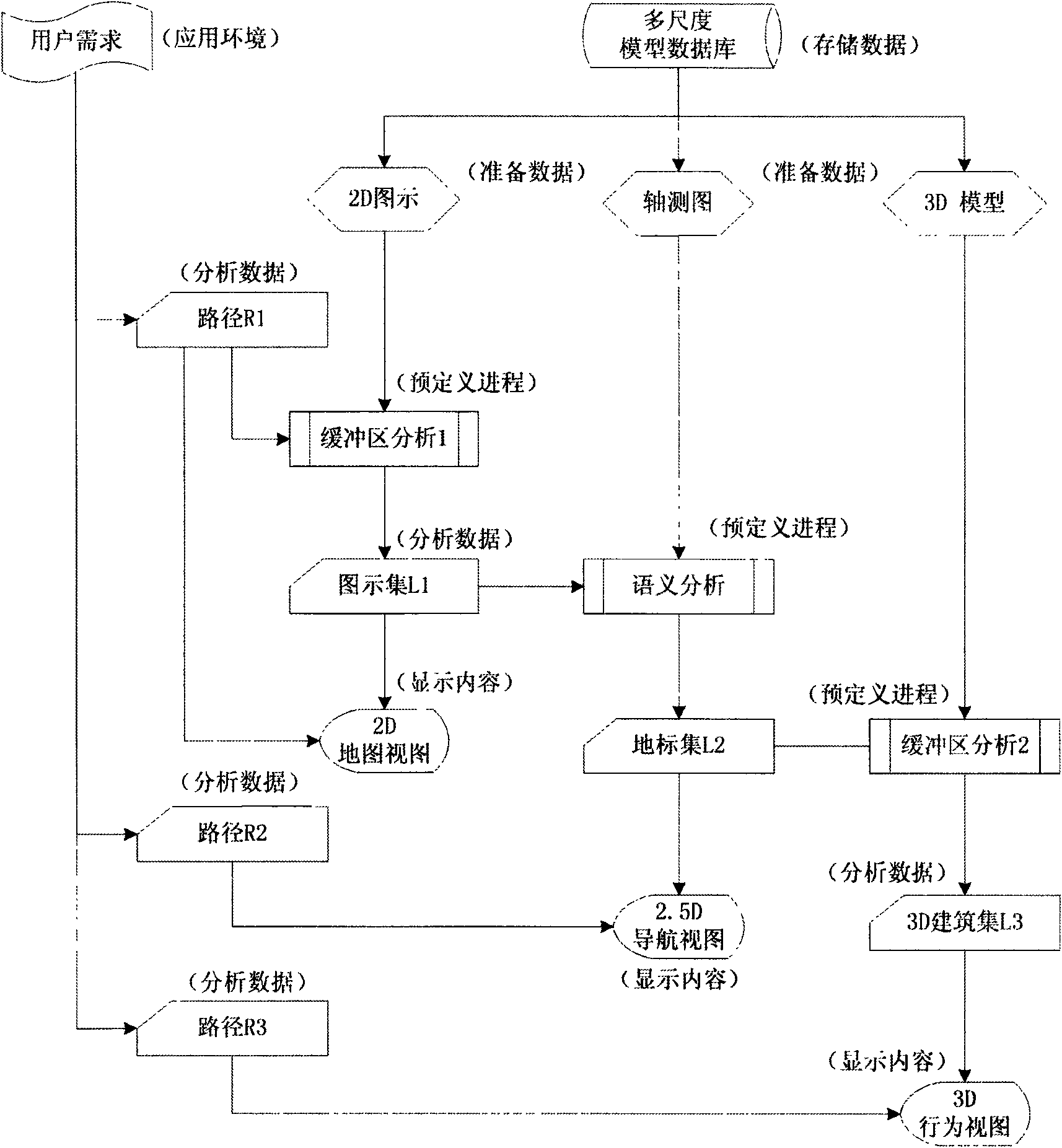 Multilevel multi-modal routing navigating method