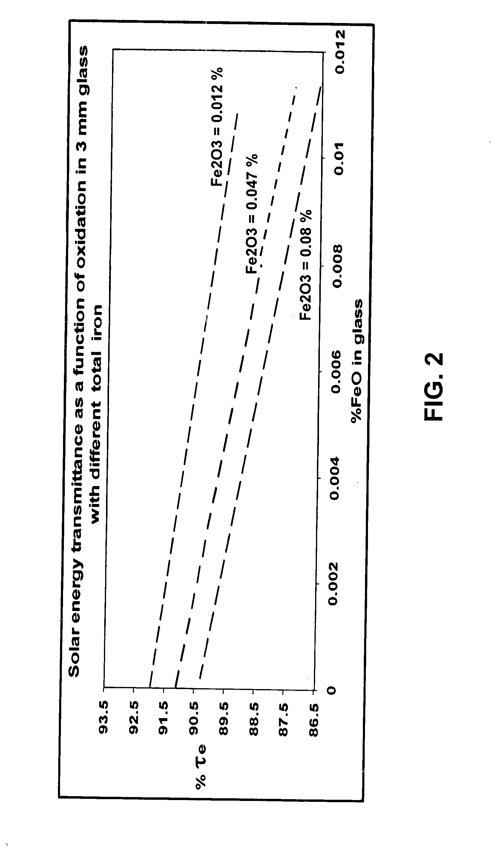 Low iron high transmission float glass for solar cell applications and method of making same