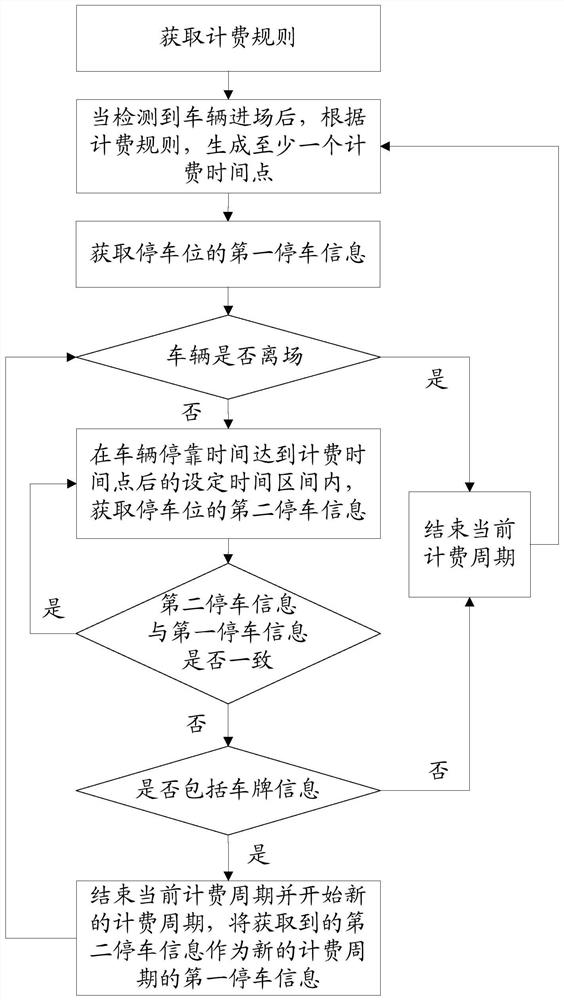 Roadside intelligent parking card point charging method and device, equipment and medium