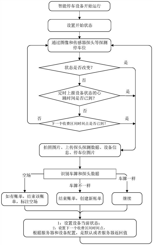 Roadside intelligent parking card point charging method and device, equipment and medium