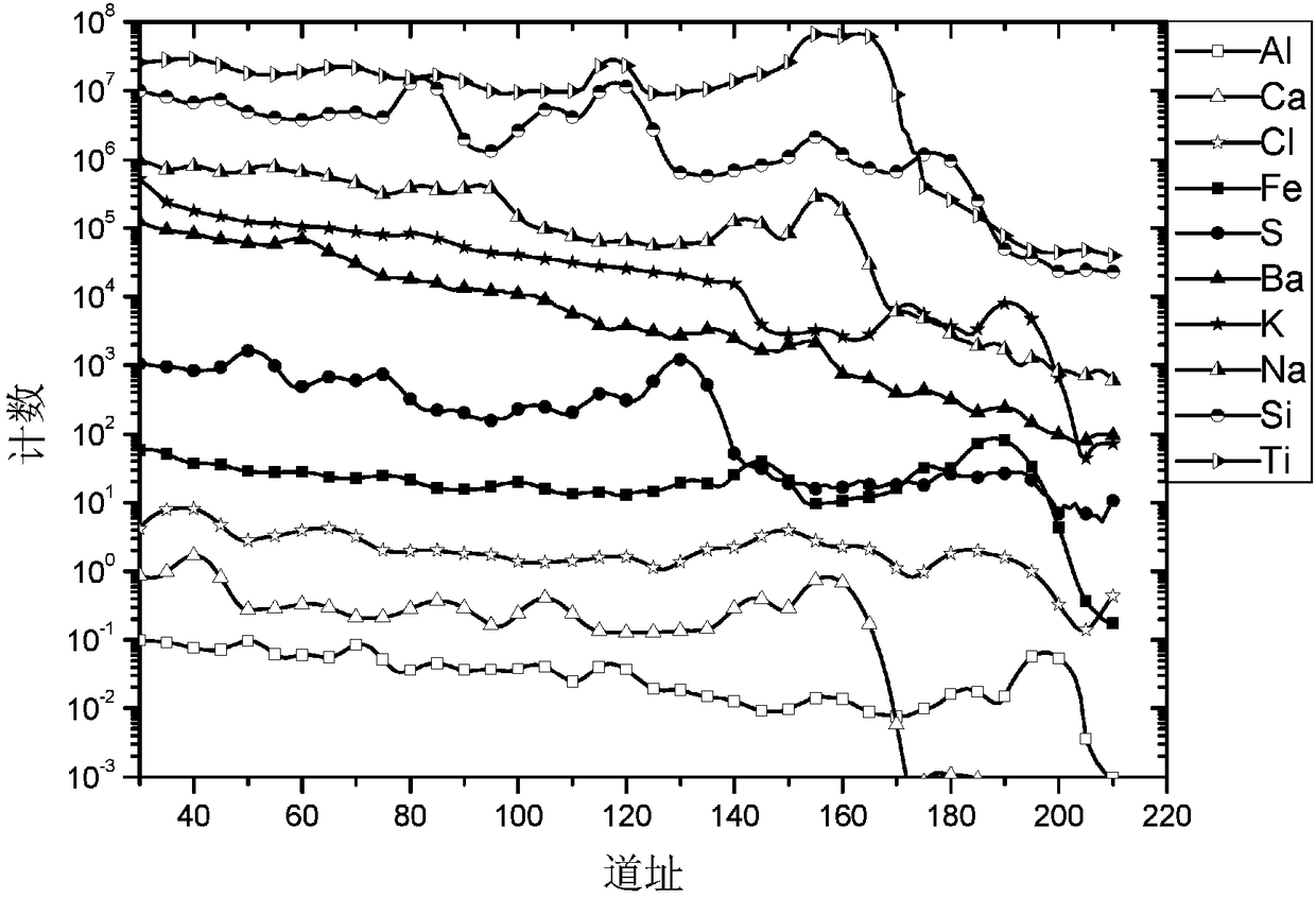 A Method for Obtaining Neutron Capture Gamma Spectrum in Element Logging