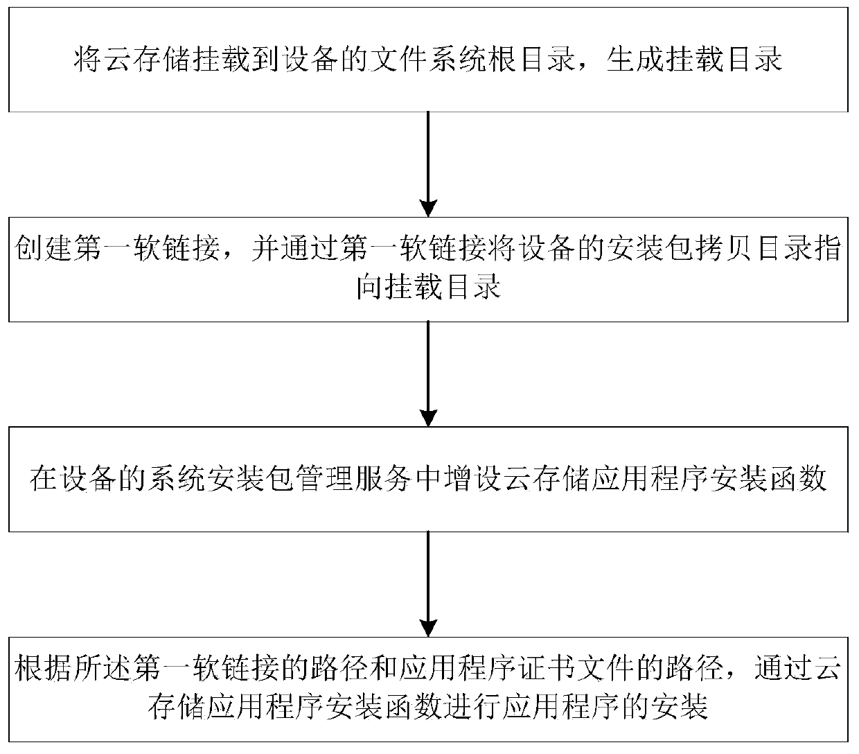 Application program installation method and system based on cloud storage and storage medium