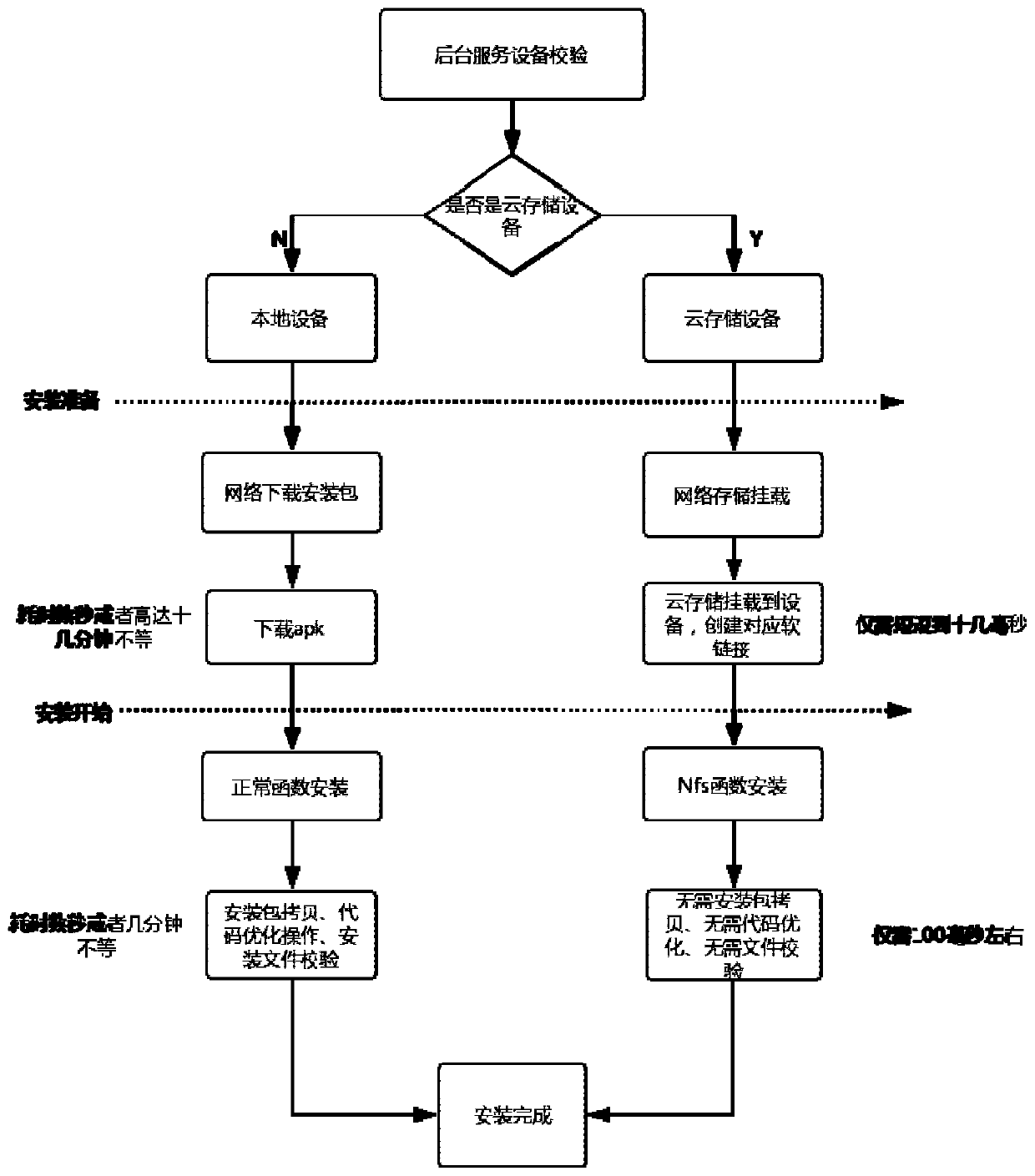 Application program installation method and system based on cloud storage and storage medium