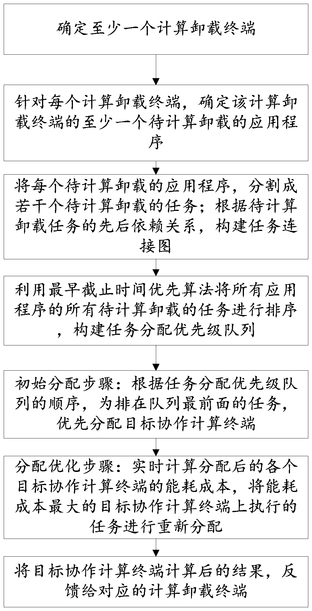 Calculation unloading method, system and device based on task dependence and medium