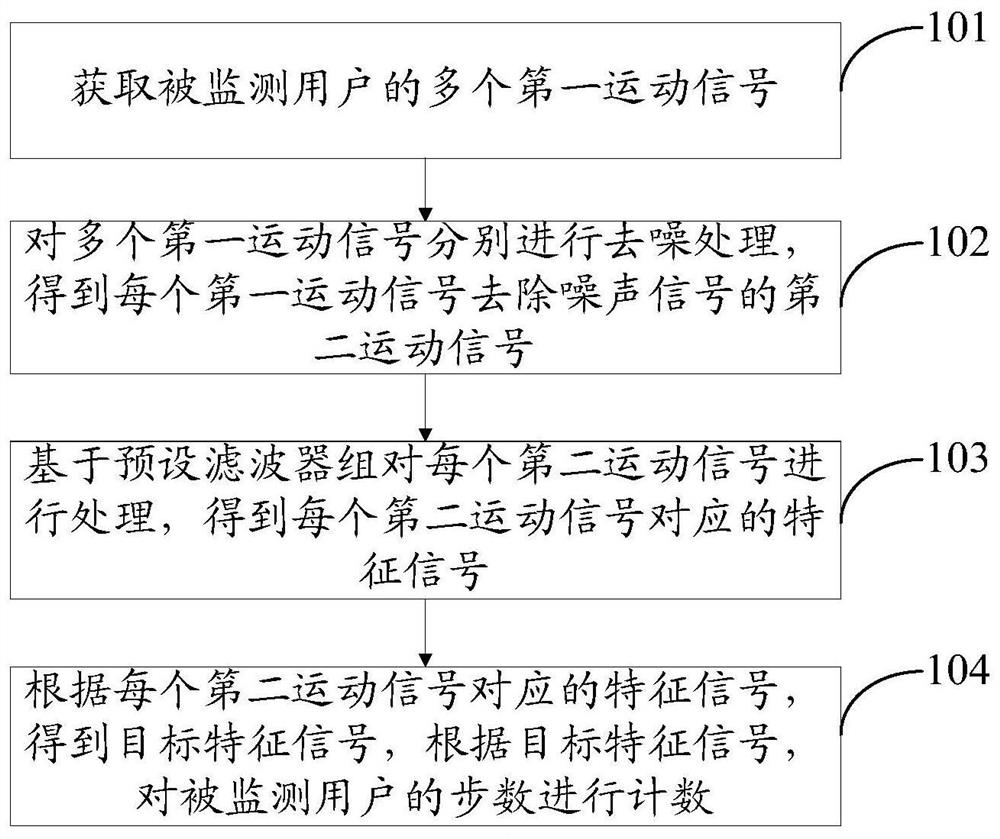 Method and device for counting steps based on filter bank