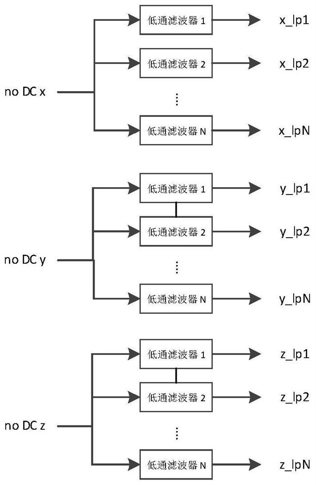 Method and device for counting steps based on filter bank