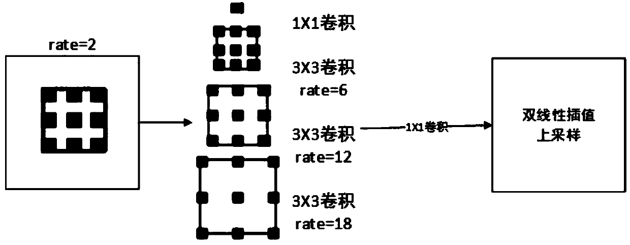 Network driving environment integrated perception model based on convolutional and hollow convolutional structure