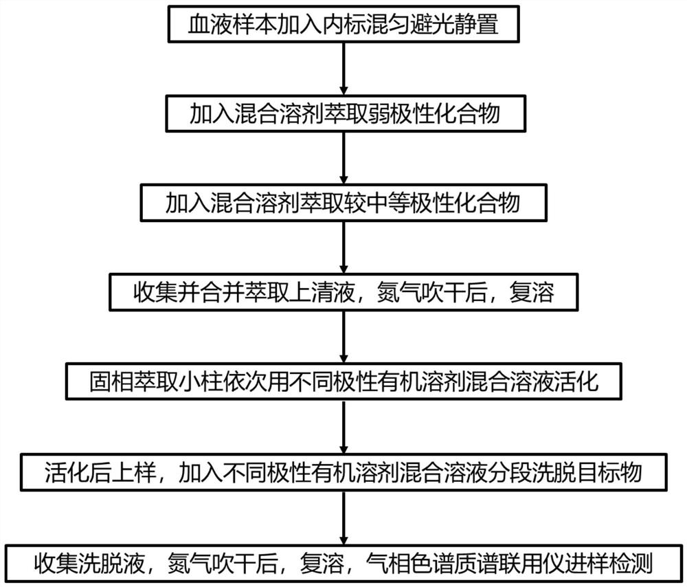 Method for detecting semi-volatile organic compounds in blood