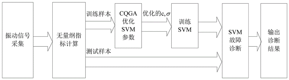 Bearing fault diagnosis method based on quantum genetic algorithm optimized support vector machine