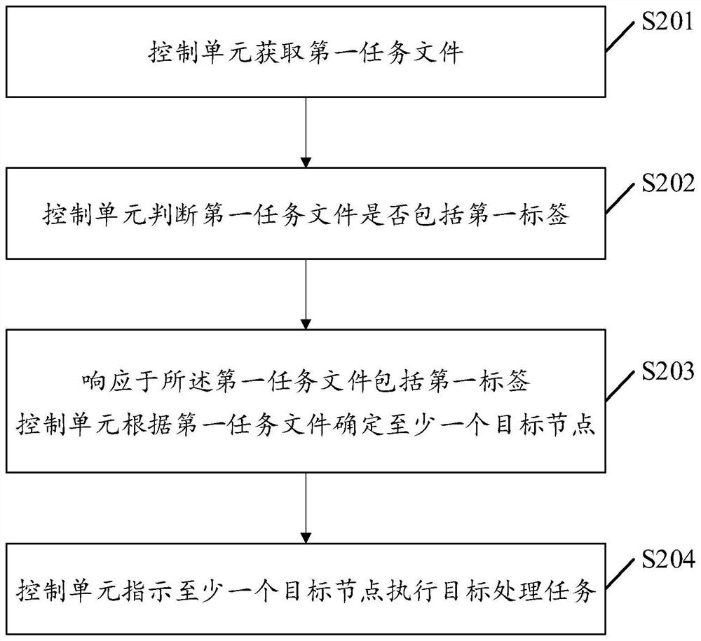 Data processing method and device