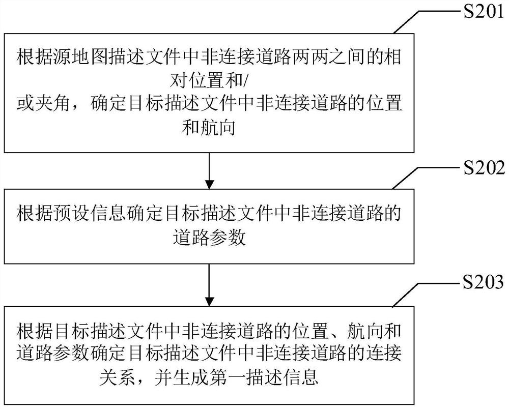 Map description file generation method and device