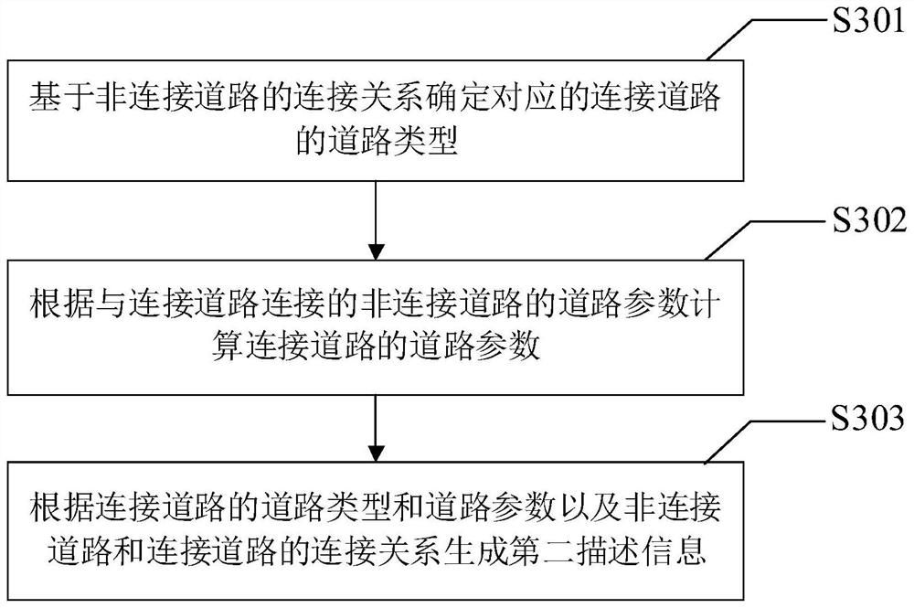 Map description file generation method and device