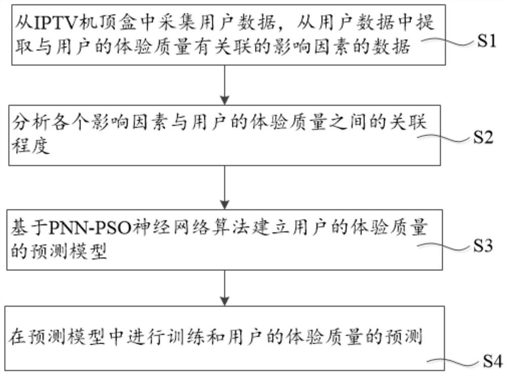 QoE prediction method of iptv unbalanced data set based on pnn-pso algorithm