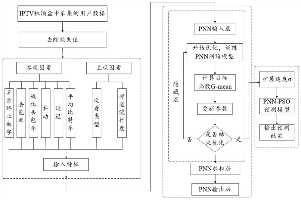 QoE prediction method of iptv unbalanced data set based on pnn-pso algorithm