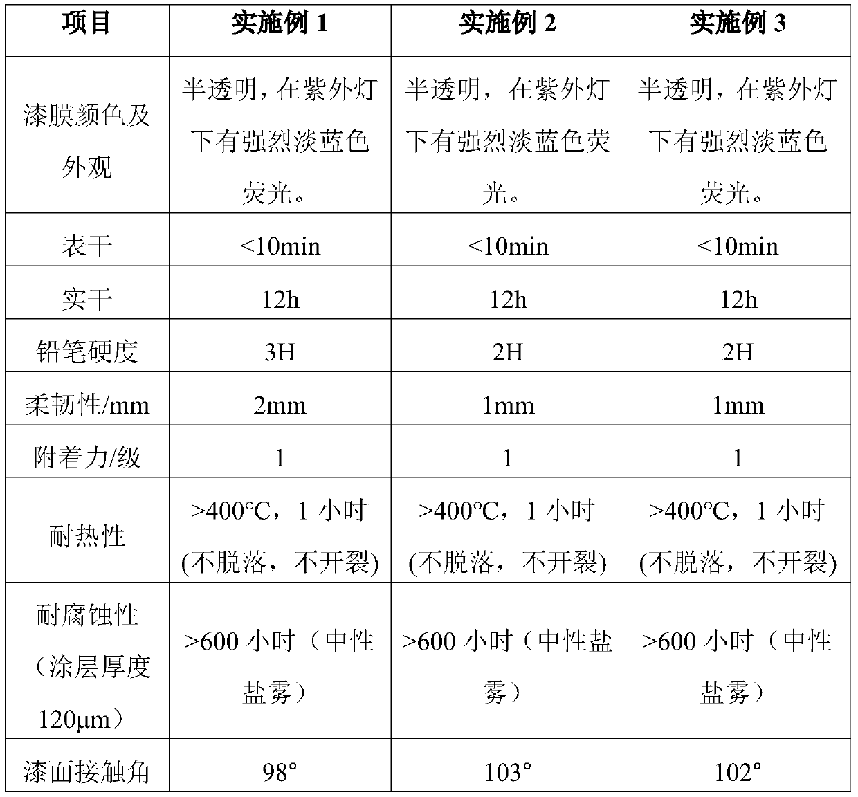 Organic silicon modified epoxy composite resin with fluorescence characteristics