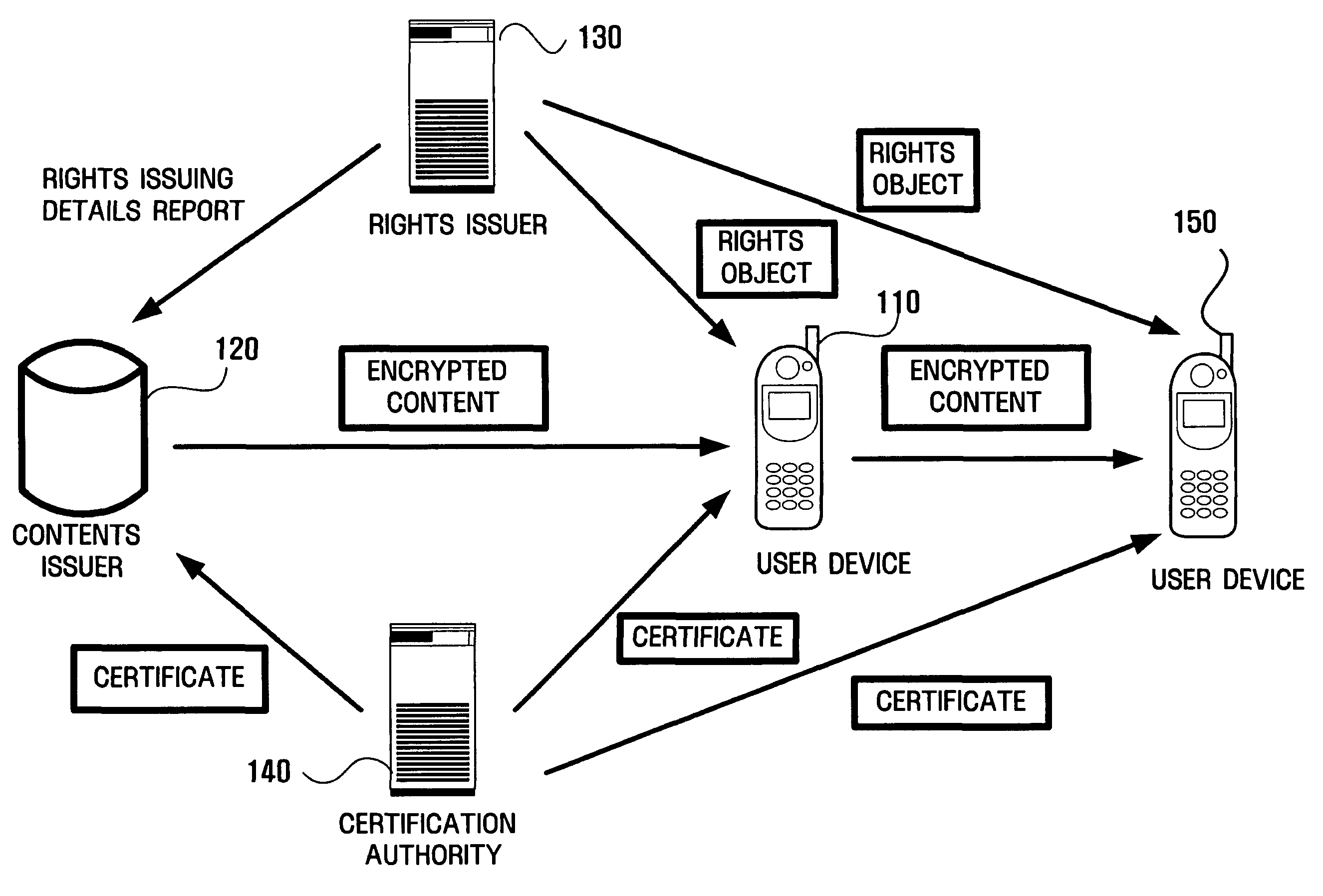 Apparatus and method for moving and copying rights objects between device and portable storage device