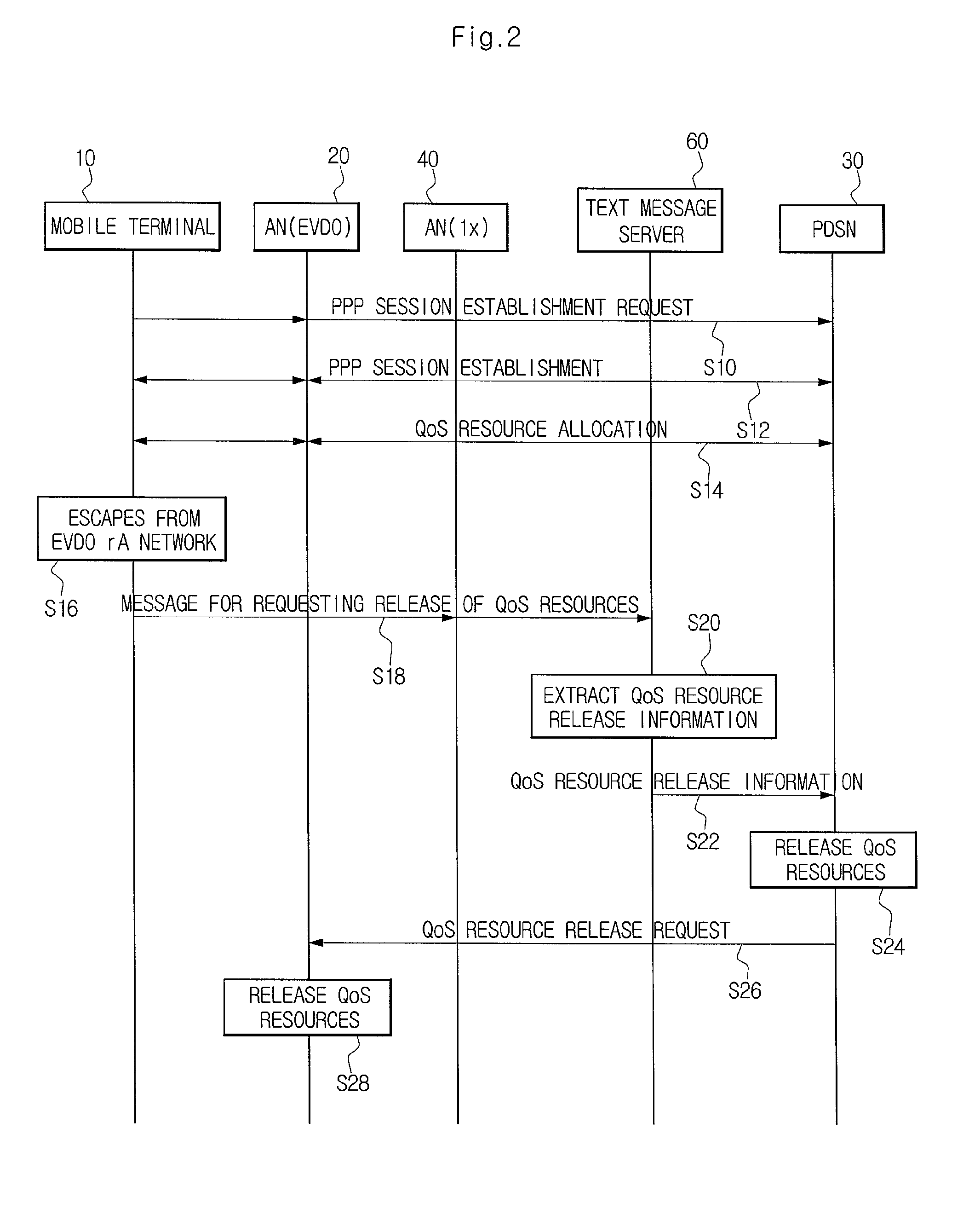 System and method for releasing quality of service resources in mobile communication network