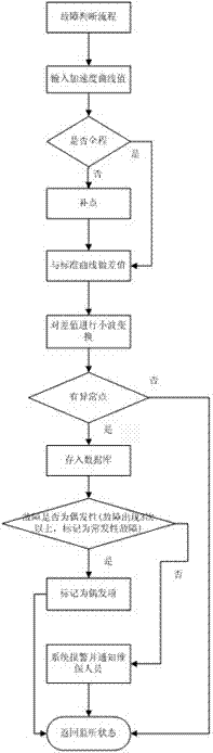 Elevator information monitoring system and monitoring method