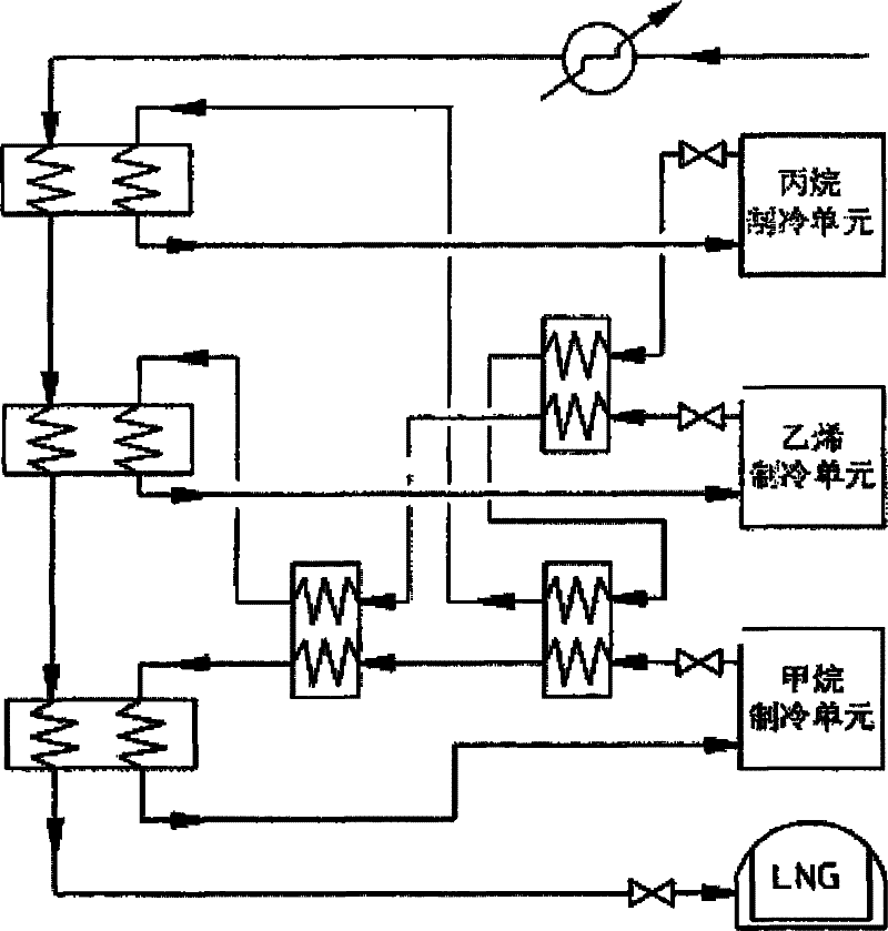 Stage refrigerating cycle liquefaction process