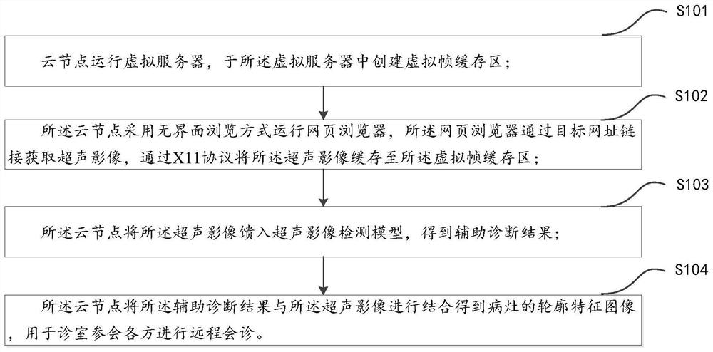 Auxiliary diagnosis method and device for online remote consultation and electronic equipment