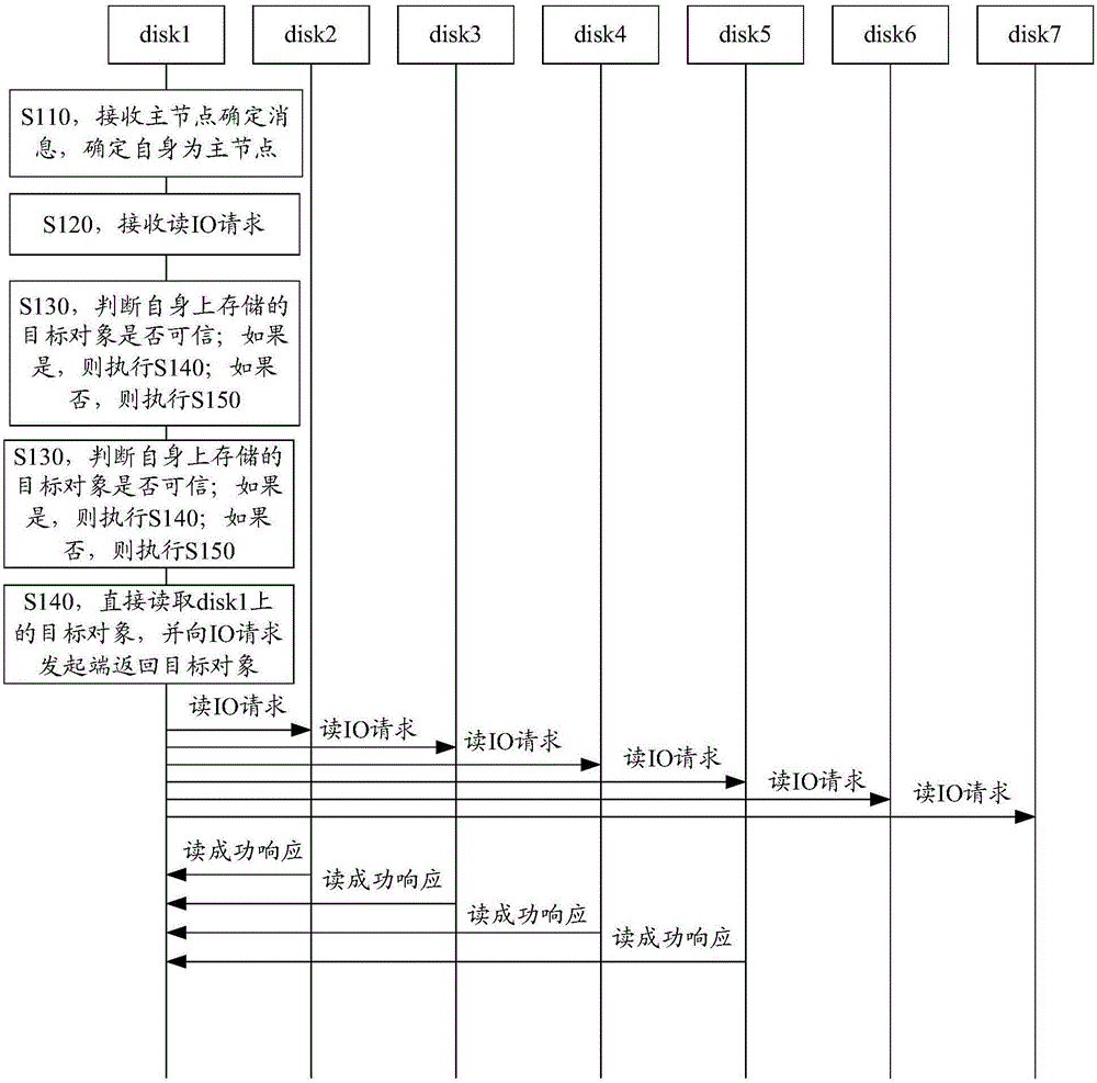 Data processing method based on distributed storage system, and storage equipment