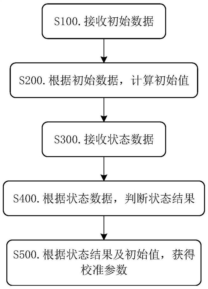 Cardiac-cerebral parameter calibration method and device and storage medium