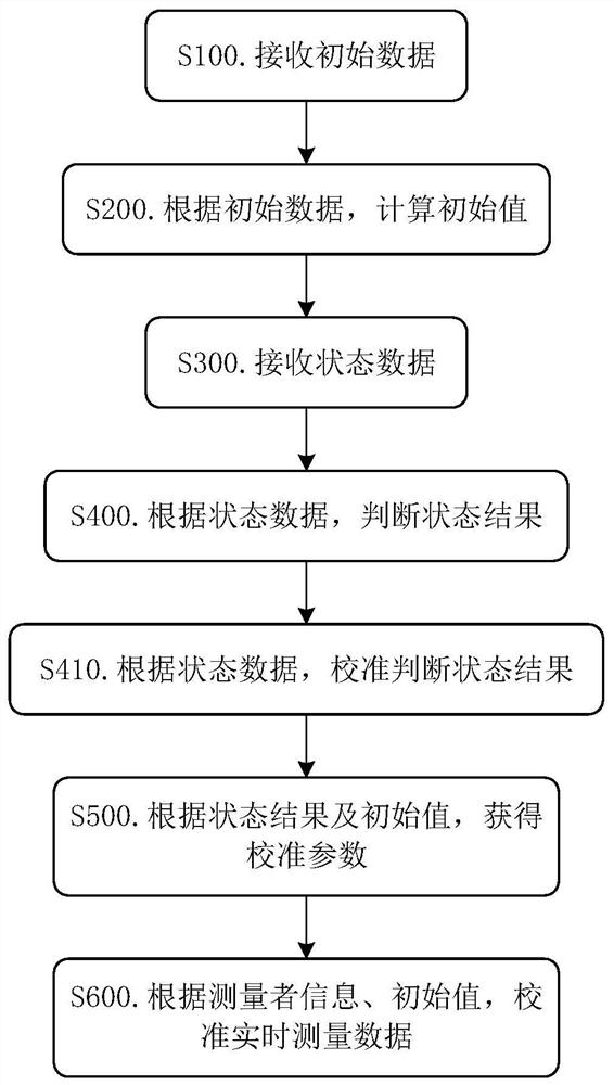 Cardiac-cerebral parameter calibration method and device and storage medium