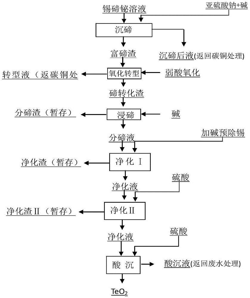 A kind of method for separating element from tin-containing bismuth tellurium solution