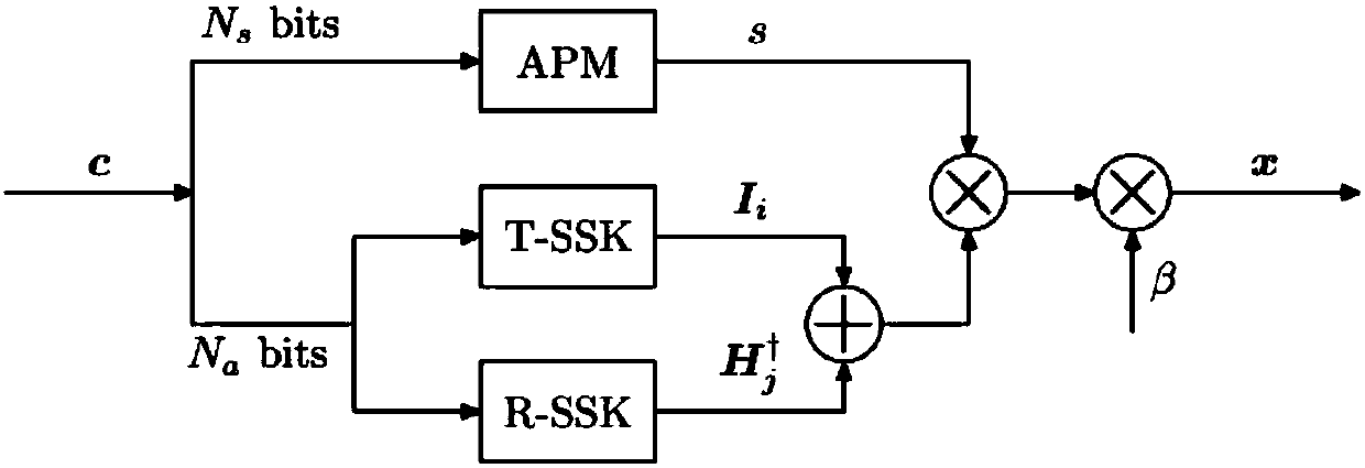 Spatial modulation method based on selection of receiving and transmitting antennas