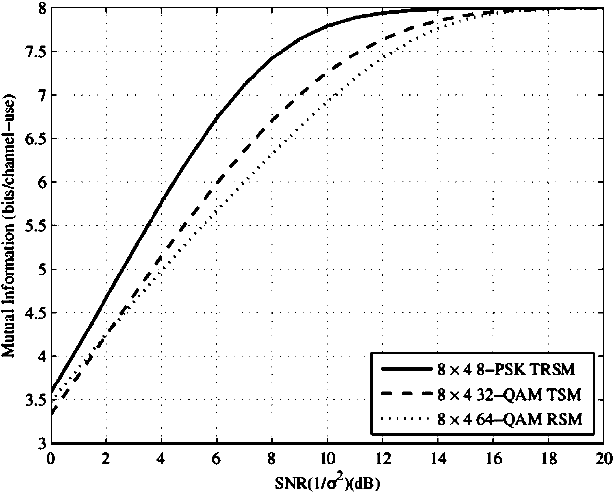 Spatial modulation method based on selection of receiving and transmitting antennas