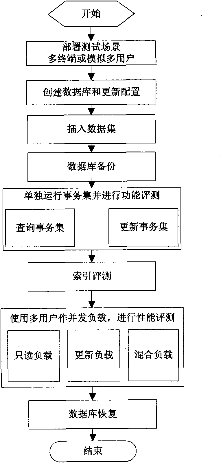 Method for evaluating pure XML engine of relational database system