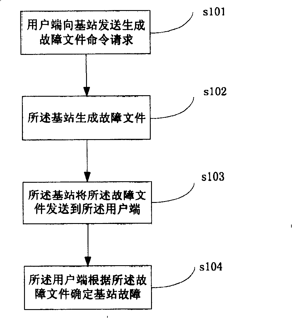 Base-station fault detecting method and fault detecting system