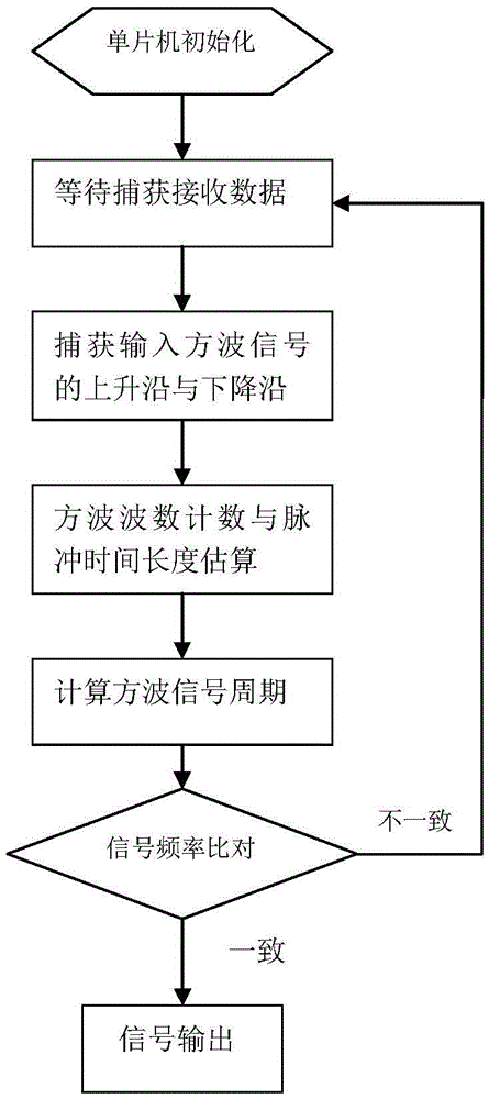 Method for performing frequency identification on underwater sound keying frequency shifting signal