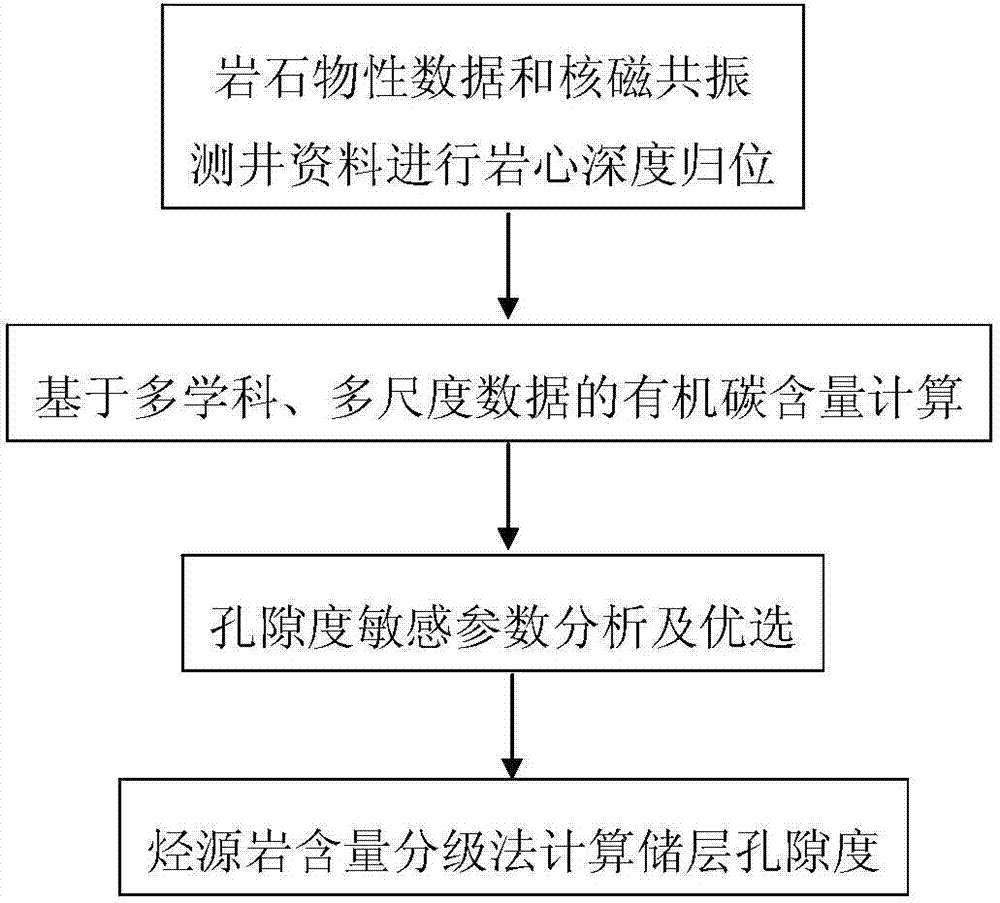 Porosity measuring method for resource storage commensalism type stratums