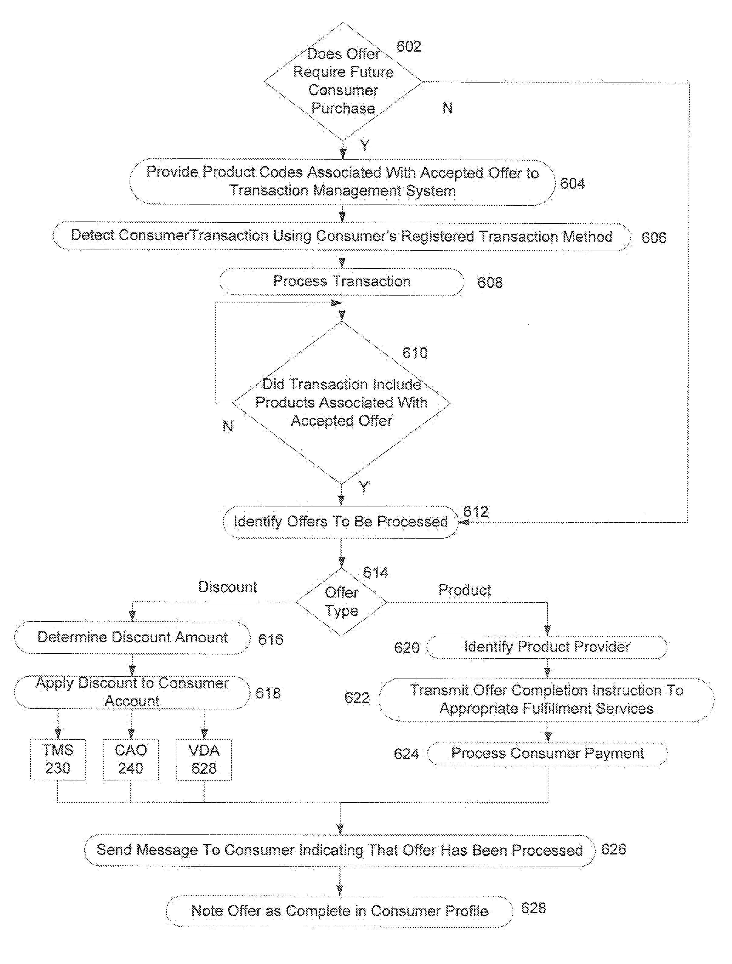 System and Method for Managing Promotional Offers Using a Communications Platform