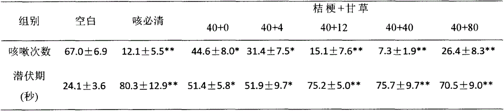 Radix platycodonis composition for relieving coughs and eliminating phlegm and preparation method thereof