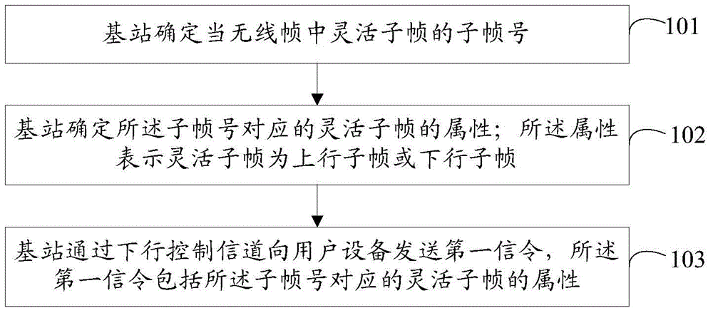 Subframe configuration method in time division duplex system, base station and user equipment