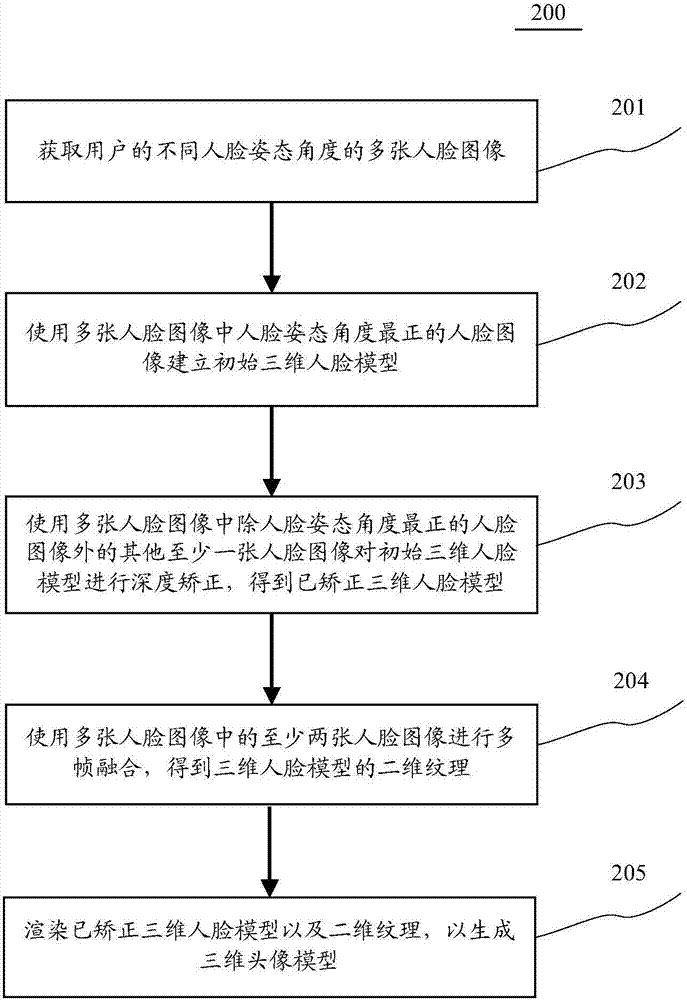 Method and apparatus for generating three-dimensional head model