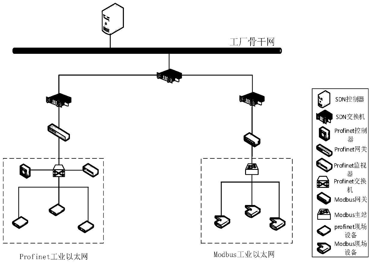 Profinet and Modbus equipment heterogeneous networking method based on SDN (Software Defined Network)