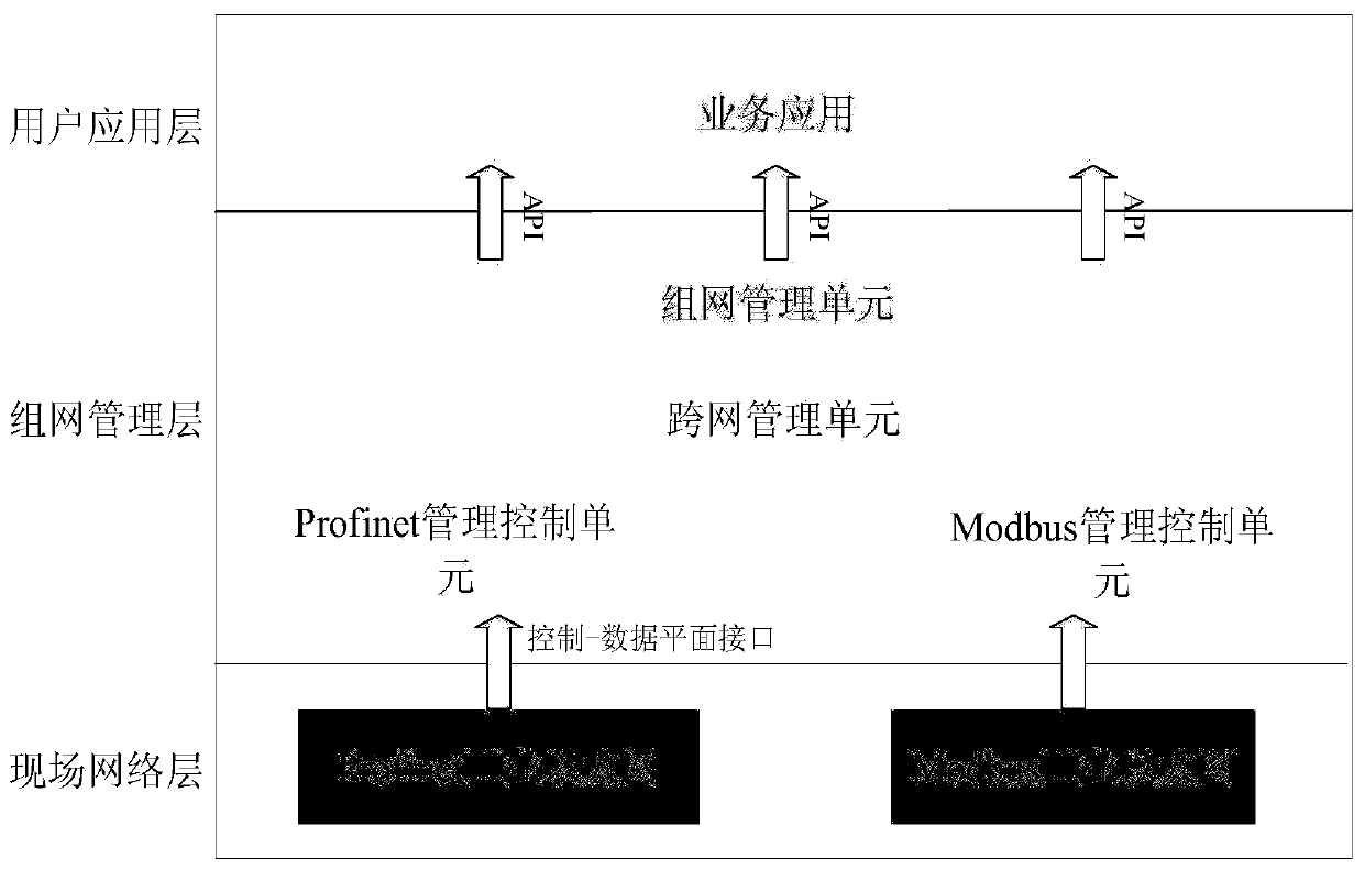 Profinet and Modbus equipment heterogeneous networking method based on SDN (Software Defined Network)