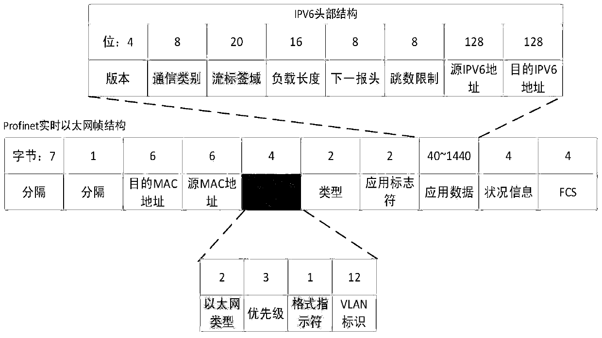 Profinet and Modbus equipment heterogeneous networking method based on SDN (Software Defined Network)