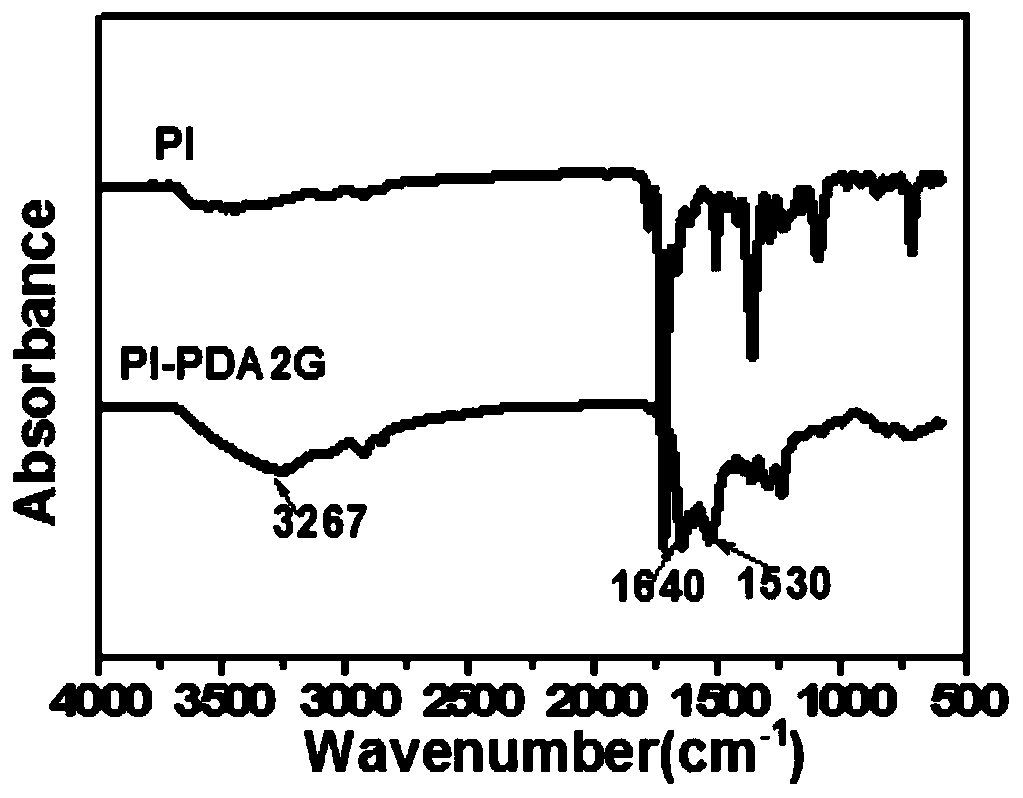 A kind of preparation method of dopamine and glucose modified cross-linked polyimide nanofiltration membrane