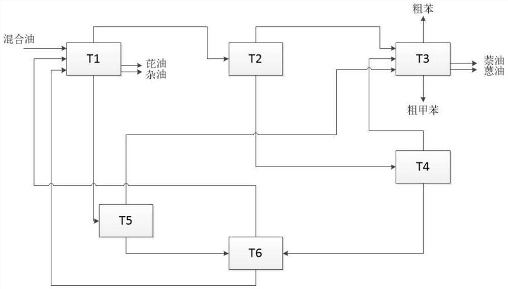 Oil product separation and refining method