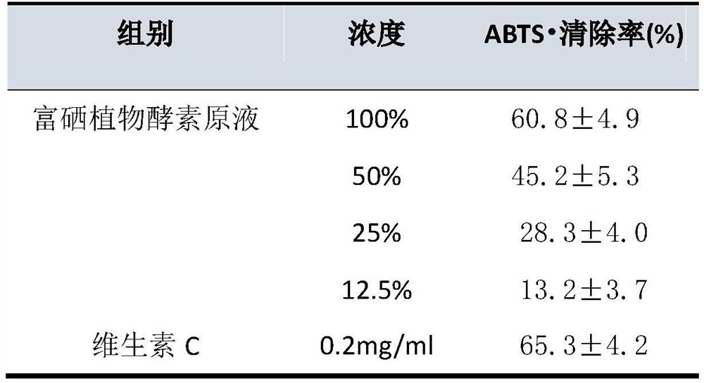 A high-efficiency antioxidant selenium-enriched plant enzyme stock solution and its preparation and application