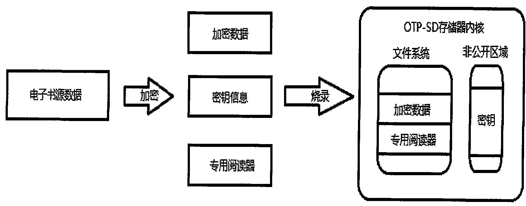 OTP-SD electronic publication encryption method